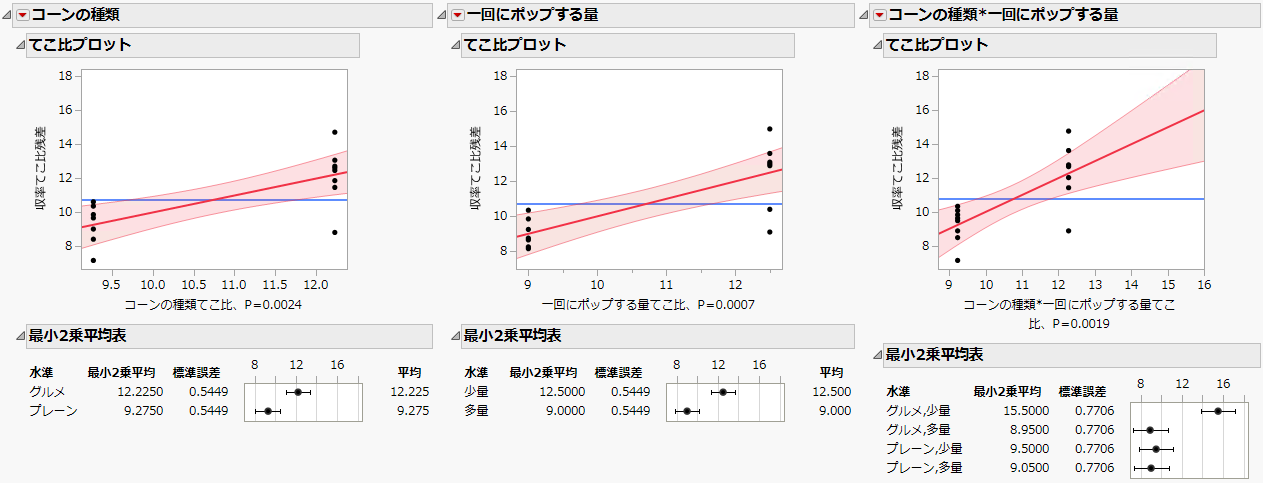 Leverage Plot and Least Squares Means Table for Factors and Their Interaction