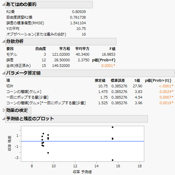 Model Summary with ANOVA, Parameters, and Residuals
