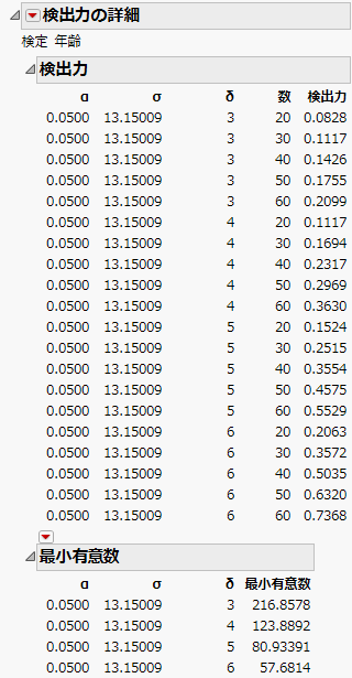Power Details Report for Age