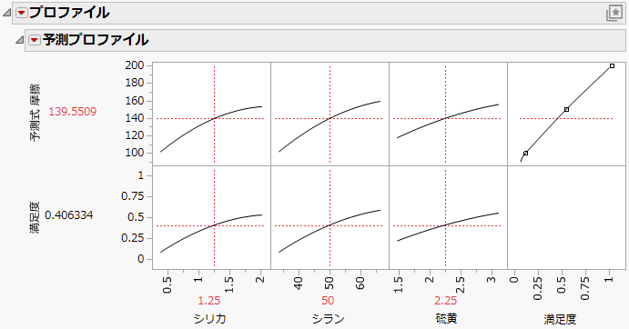 Prediction Profiler Report Window
