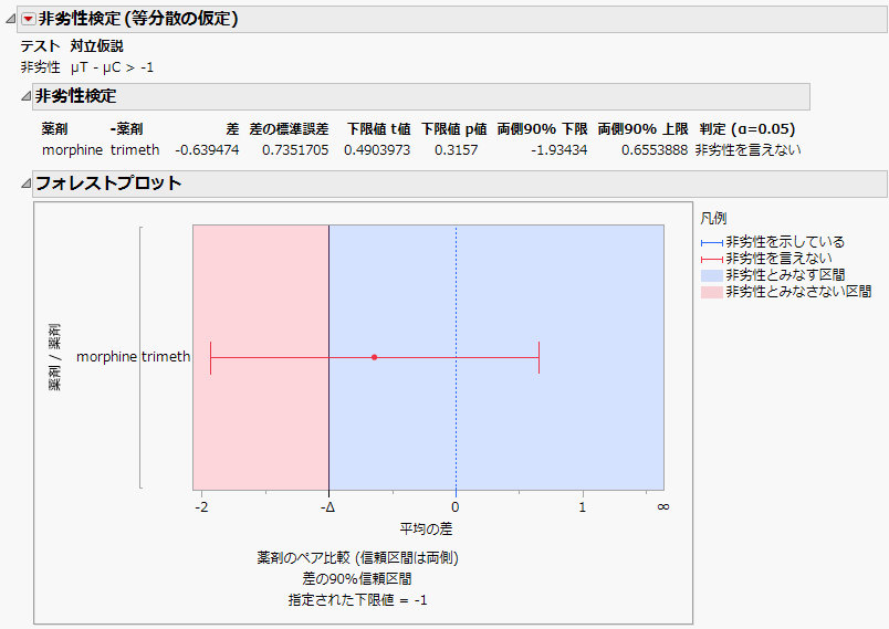 Example of a Test for Noninferiority