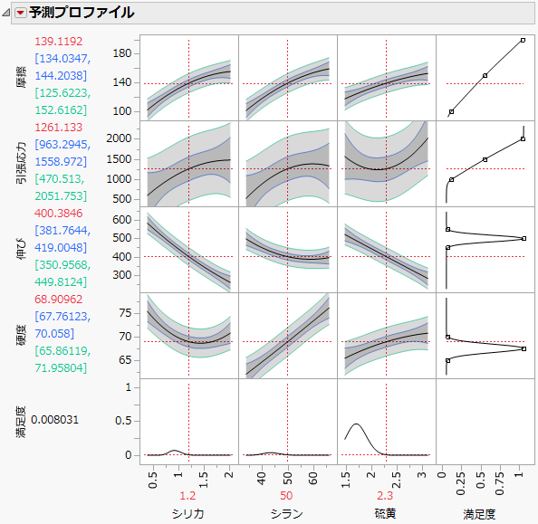 Prediction Profiler for Multiple Responses before Optimization