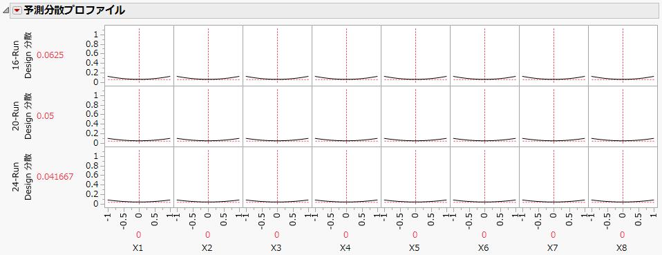 Prediction Variance Profile for Three Designs