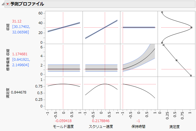 Profiler to Match Target and Minimize Variance with Prediction Intervals