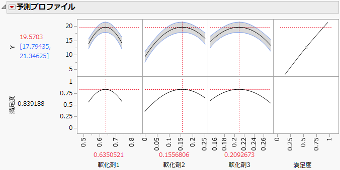 Maximum Desirability in Profiler for Mixture Analysis Example