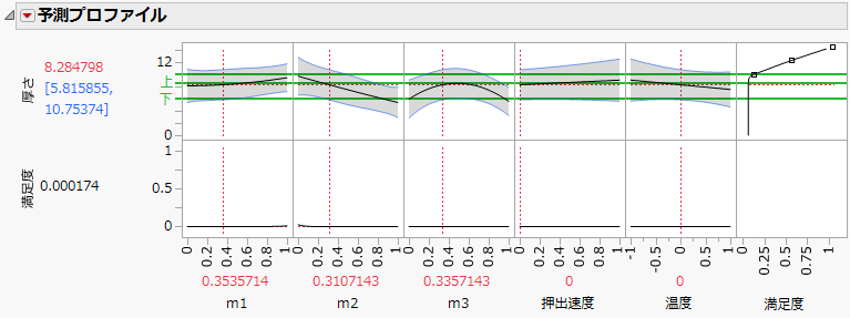 Prediction Profiler Showing Asymmetric Desirability Function