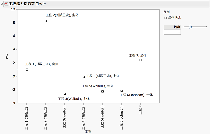 Capability Index Plot with Nonnormal Distributions