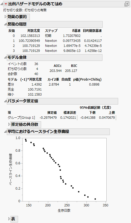 Proportional Hazards Fit Report for Rats.jmp Data