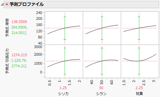 Green Propagation of Errors Bars in the Prediction Profiler