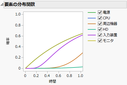 Component Distribution Functions