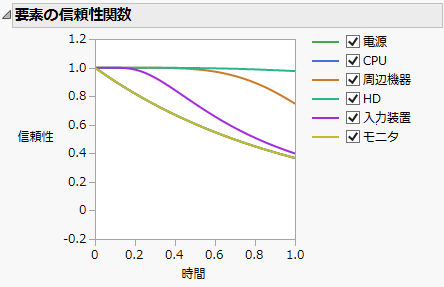 Component Reliability Functions