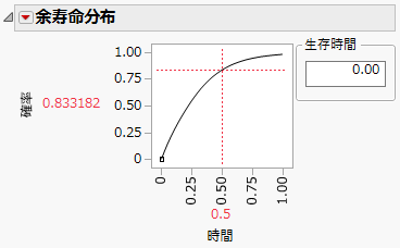 Remaining Life Distribution