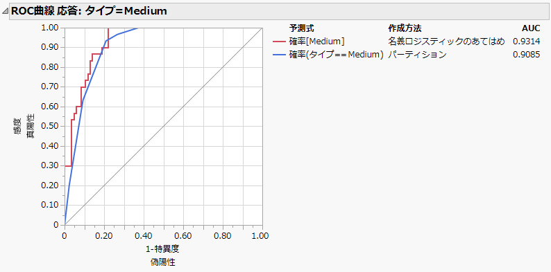ROC Curve for Medium
