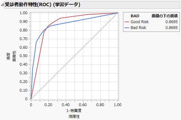 ROC Curves for Models with (Left) and without (Right) Informative Missing