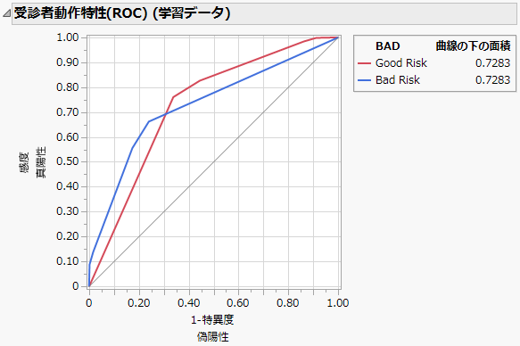 ROC Curves for Models with (Left) and without (Right) Informative Missing