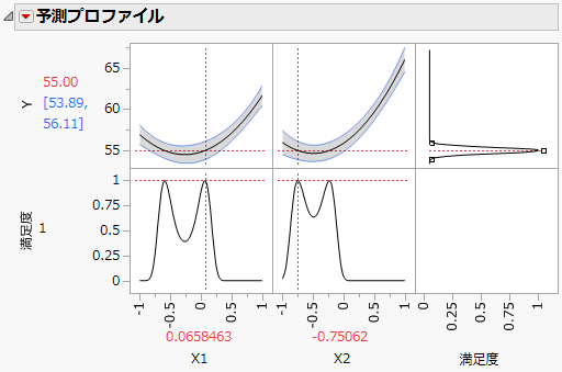 Prediction Profiler with Desirability Maximized