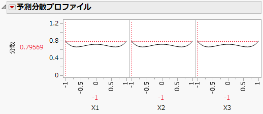 Prediction Variance Profile with Relative Variance Maximized