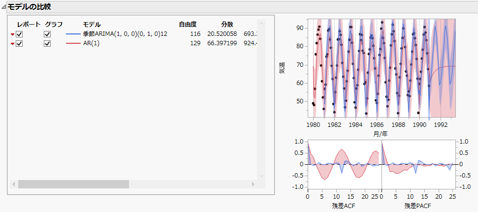 Model Comparison Table for Raleigh Temps.jmp