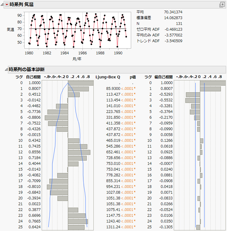 Time Series Analysis Report for Raleigh Temps.jmp