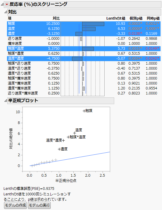 Reactor Half Fraction.jmp Fit Two Level Screening Design Report
