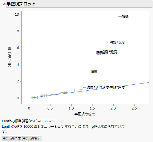 Half Normal Plot for Reactor 32 Runs.jmp