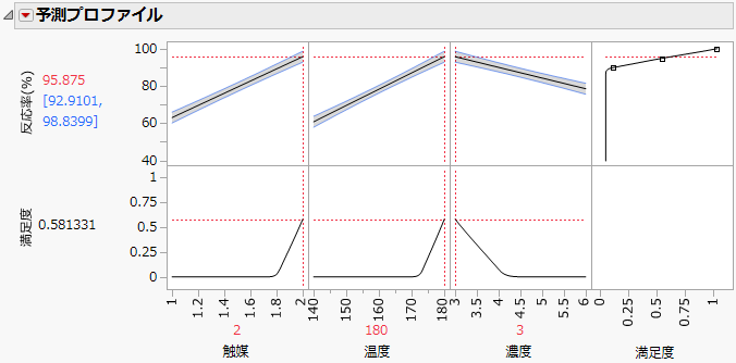 Prediction Profiler Showing Settings That Optimize Desirability