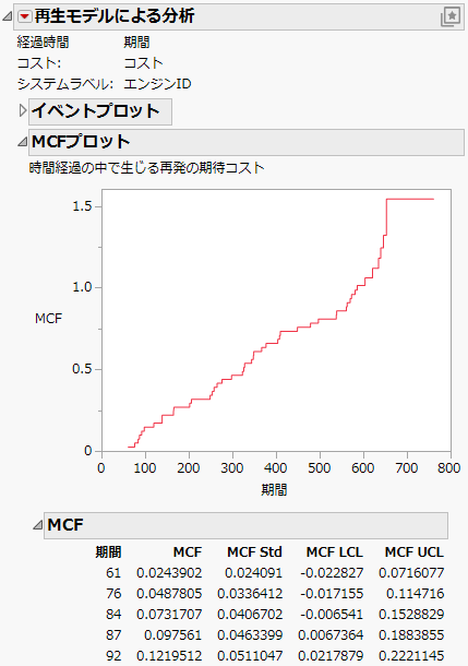 MCF Plot and Partial Table for Recurrence Analysis