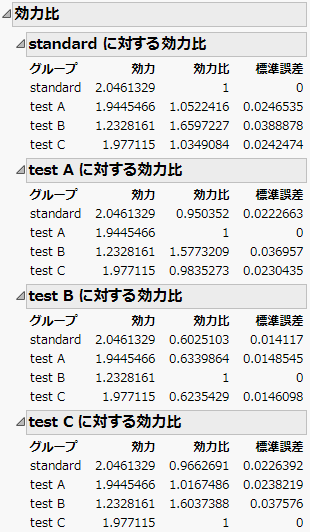 Relative Potencies by Group
