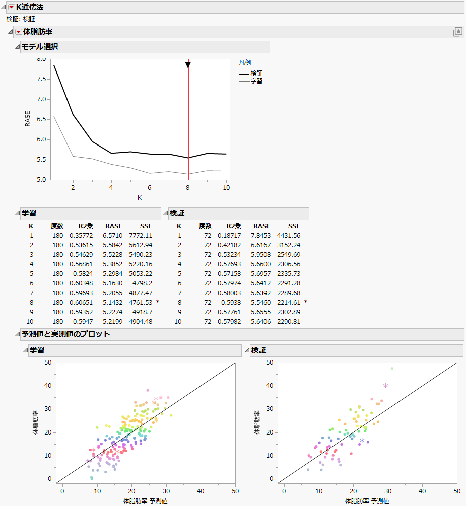 K Nearest Neighbors Report