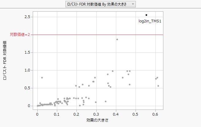 Robust Logworth by Effect Size for Drosophila Data
