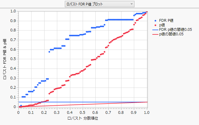 Robust FDR PValue Plot for Drosophila Data