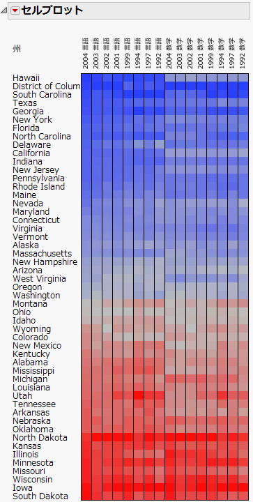 Cell Plot for SAT Scores