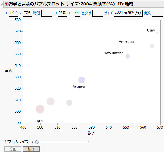 Example of Southwest Region Split by State