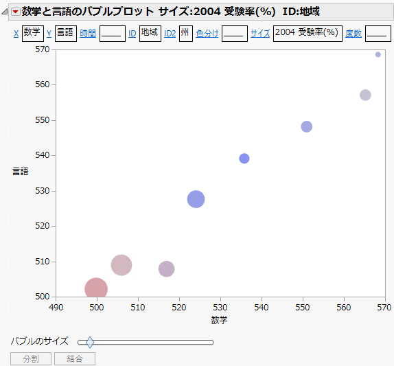 Example of Bubble Plot Grouped by Region and State