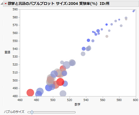 The Static Bubble Plot Report Window