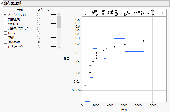 Nonparametric Estimates with a SEV Probability Scale
