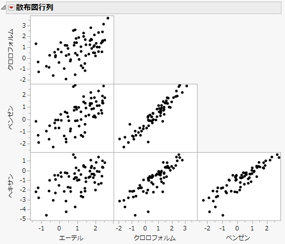 Example of a Scatterplot Matrix