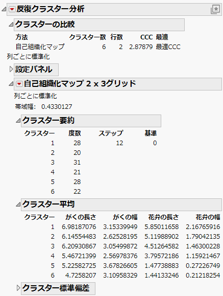 Self Organizing Map Report
