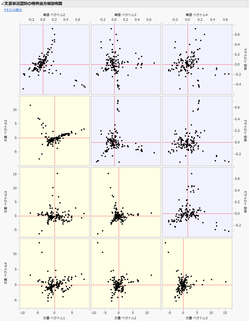 SVD Scatterplots of Document and Term Spaces
