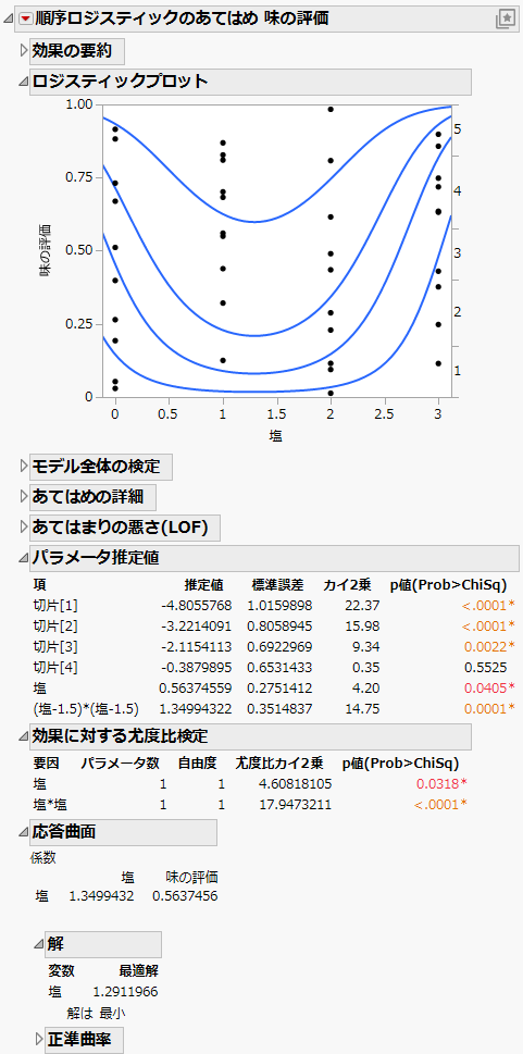 Ordinal Logistic Fit for Salt in Popcorn.jmp