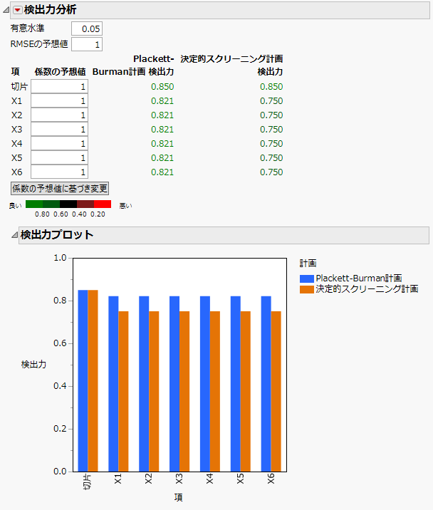 Power Analysis for PB and DSD Comparison