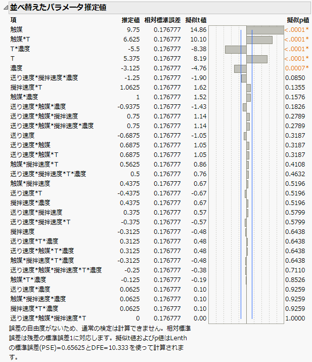 Sorted Parameter Estimates Report for Saturated Model