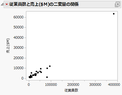 Scatterplot of Sales ($M) versus # Employees