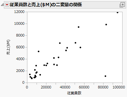 Scatterplot of Sales ($M) versus # Employees
