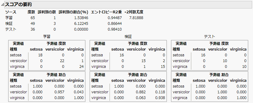 Score Summaries for Iris.jmp