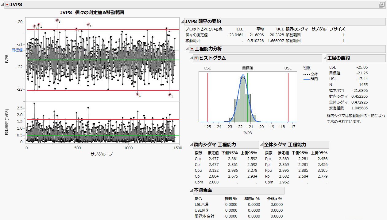 Control Chart Builder Report for IVP8