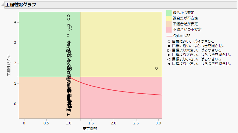 Example of a Process Performance Graph