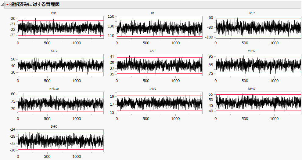 Charts for Highest Alarm Rate Processes