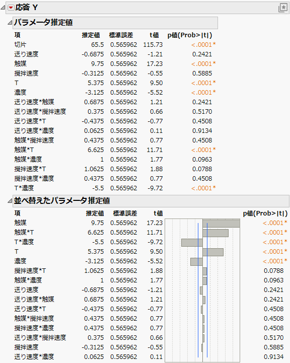 Sorted Parameter Estimates