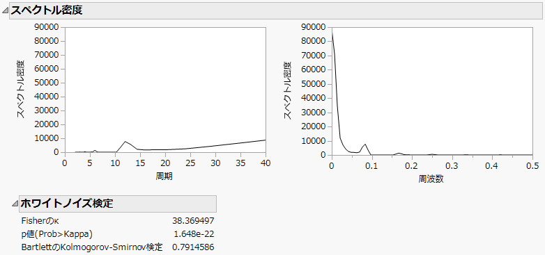 Spectral Density Plots and White Noise Test Report